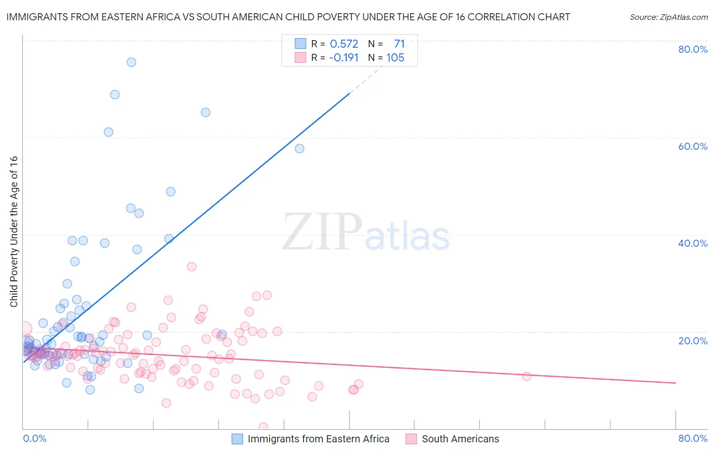 Immigrants from Eastern Africa vs South American Child Poverty Under the Age of 16