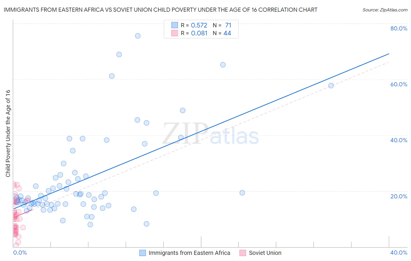Immigrants from Eastern Africa vs Soviet Union Child Poverty Under the Age of 16