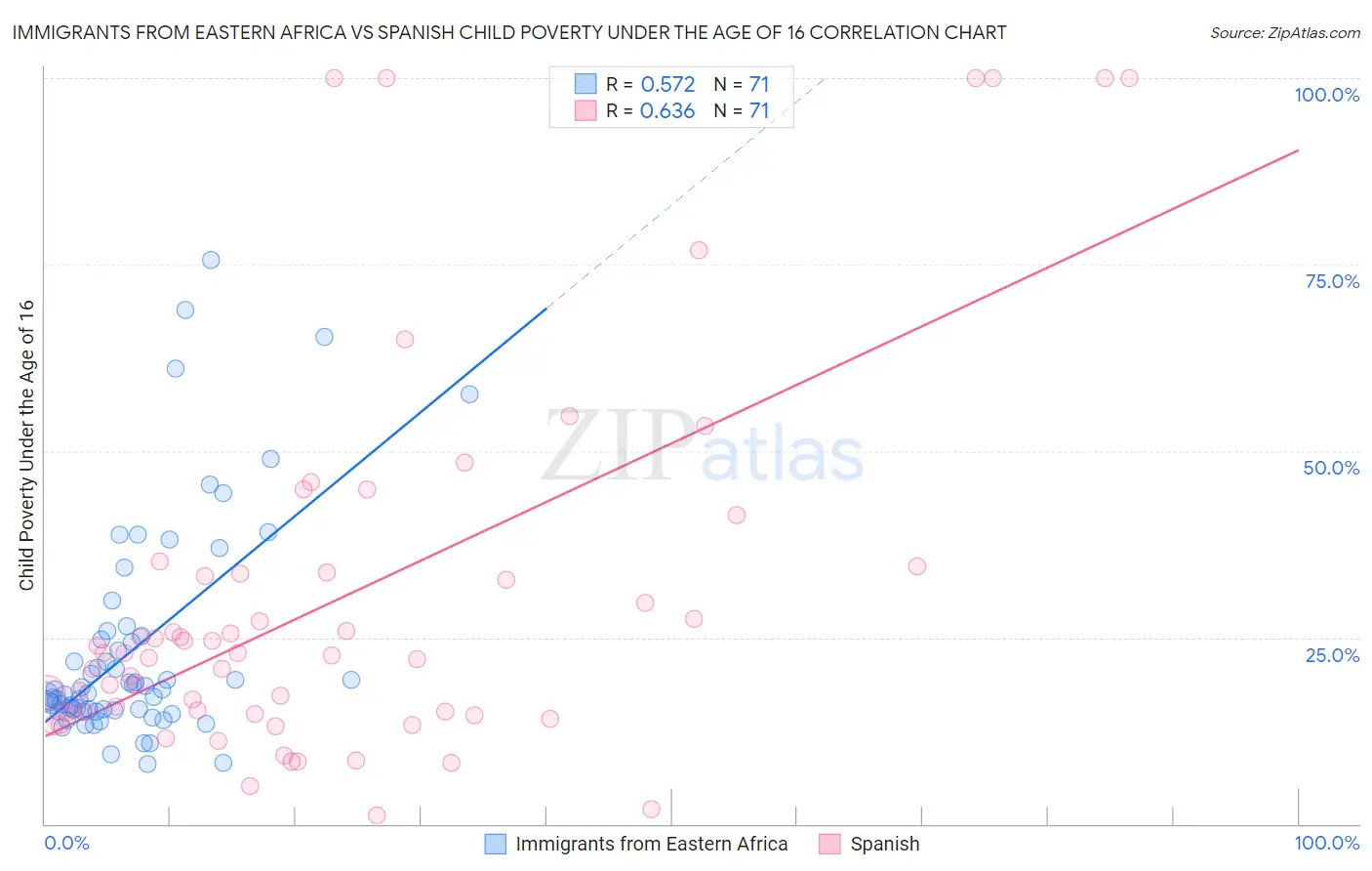 Immigrants from Eastern Africa vs Spanish Child Poverty Under the Age of 16