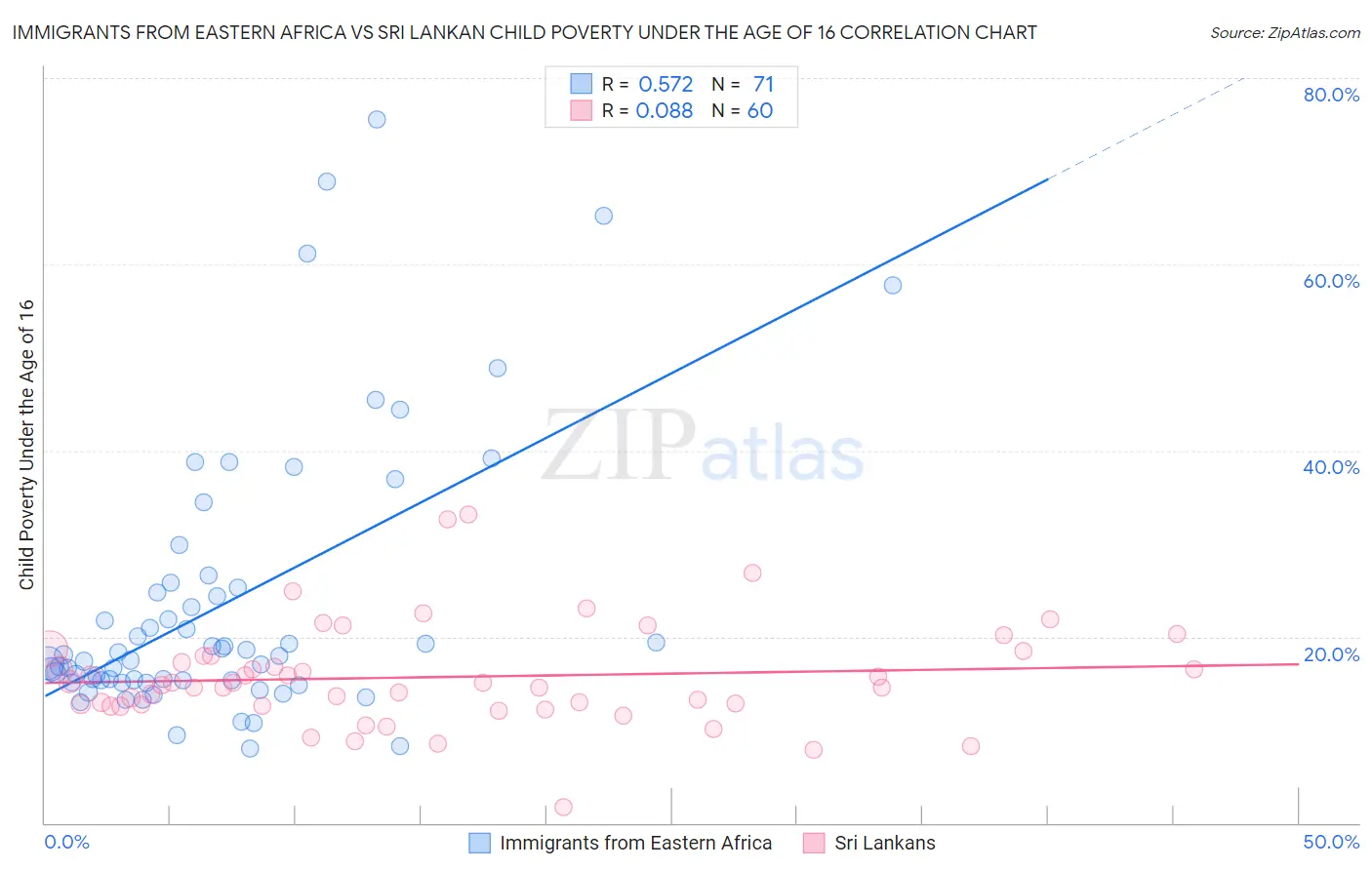 Immigrants from Eastern Africa vs Sri Lankan Child Poverty Under the Age of 16