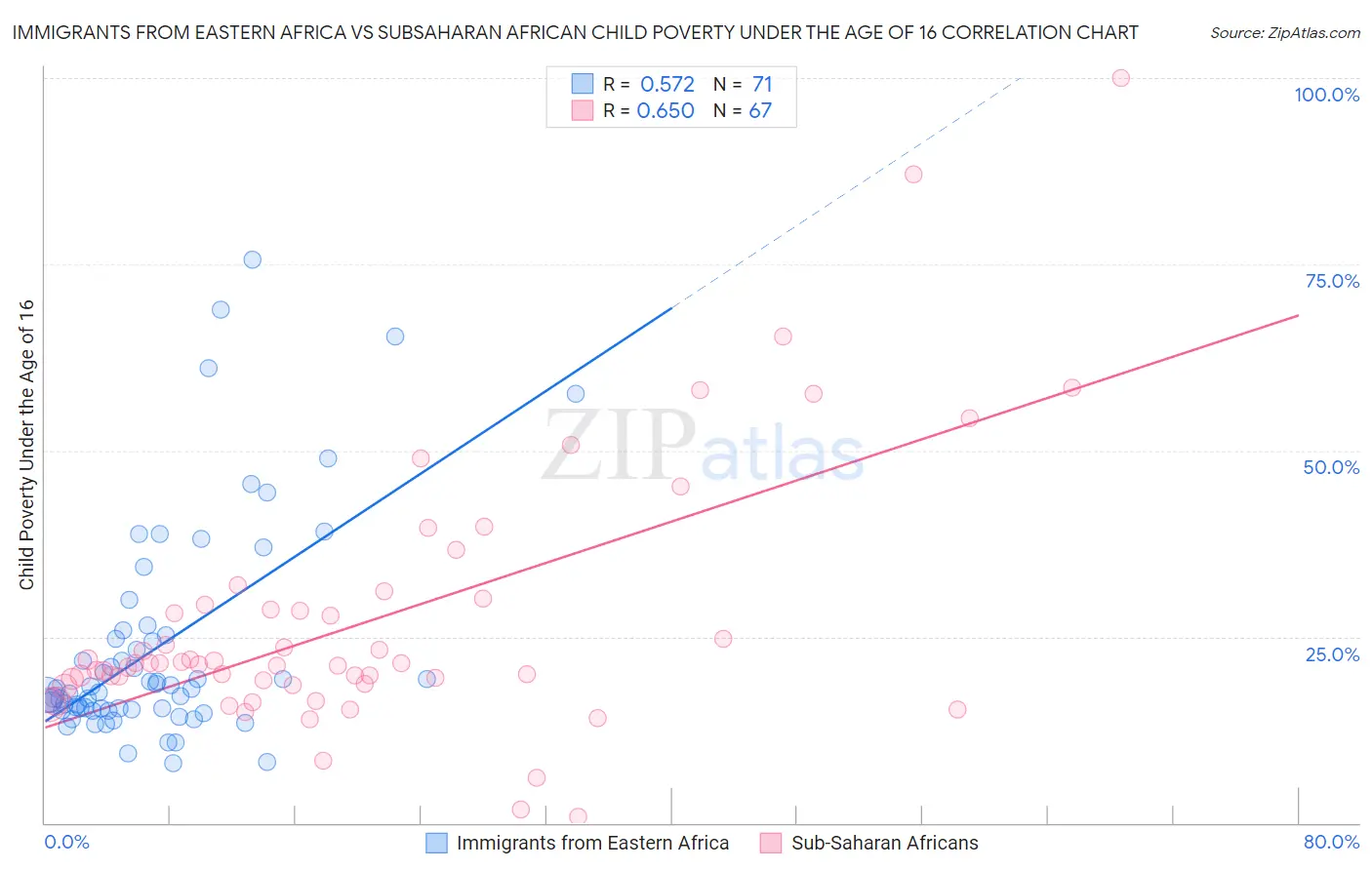 Immigrants from Eastern Africa vs Subsaharan African Child Poverty Under the Age of 16