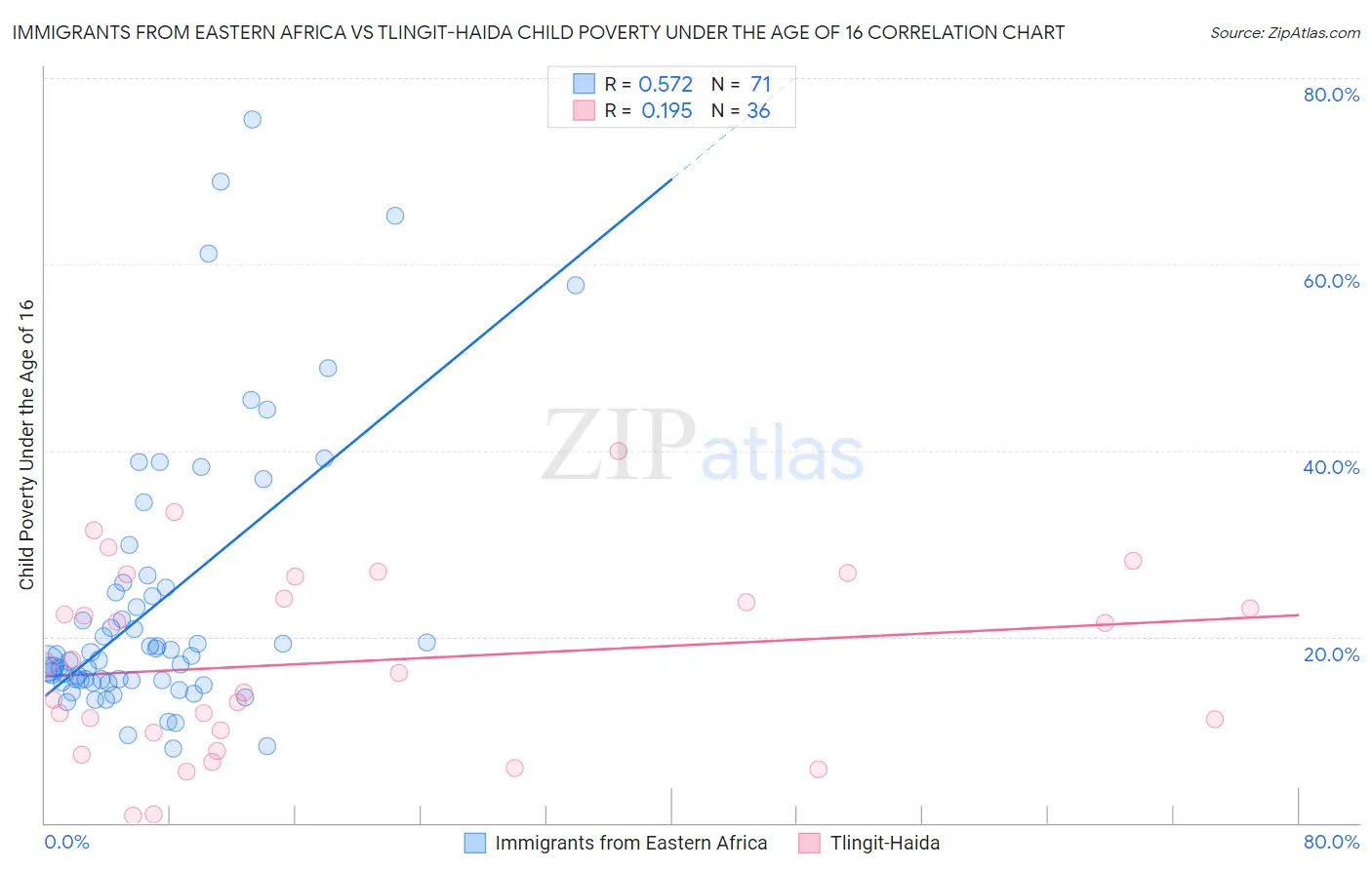 Immigrants from Eastern Africa vs Tlingit-Haida Child Poverty Under the Age of 16