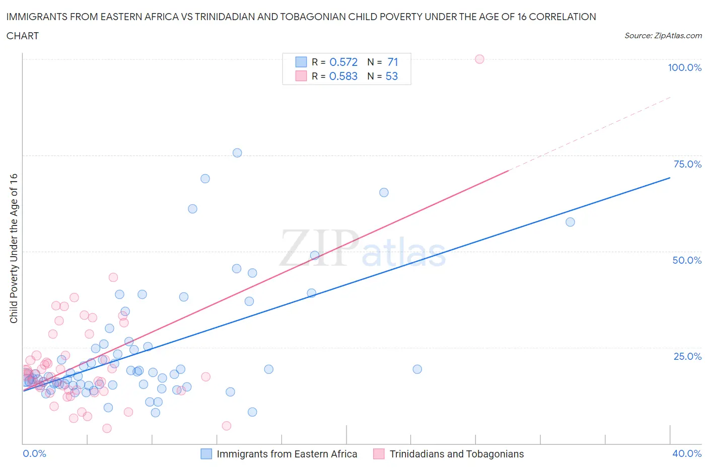 Immigrants from Eastern Africa vs Trinidadian and Tobagonian Child Poverty Under the Age of 16