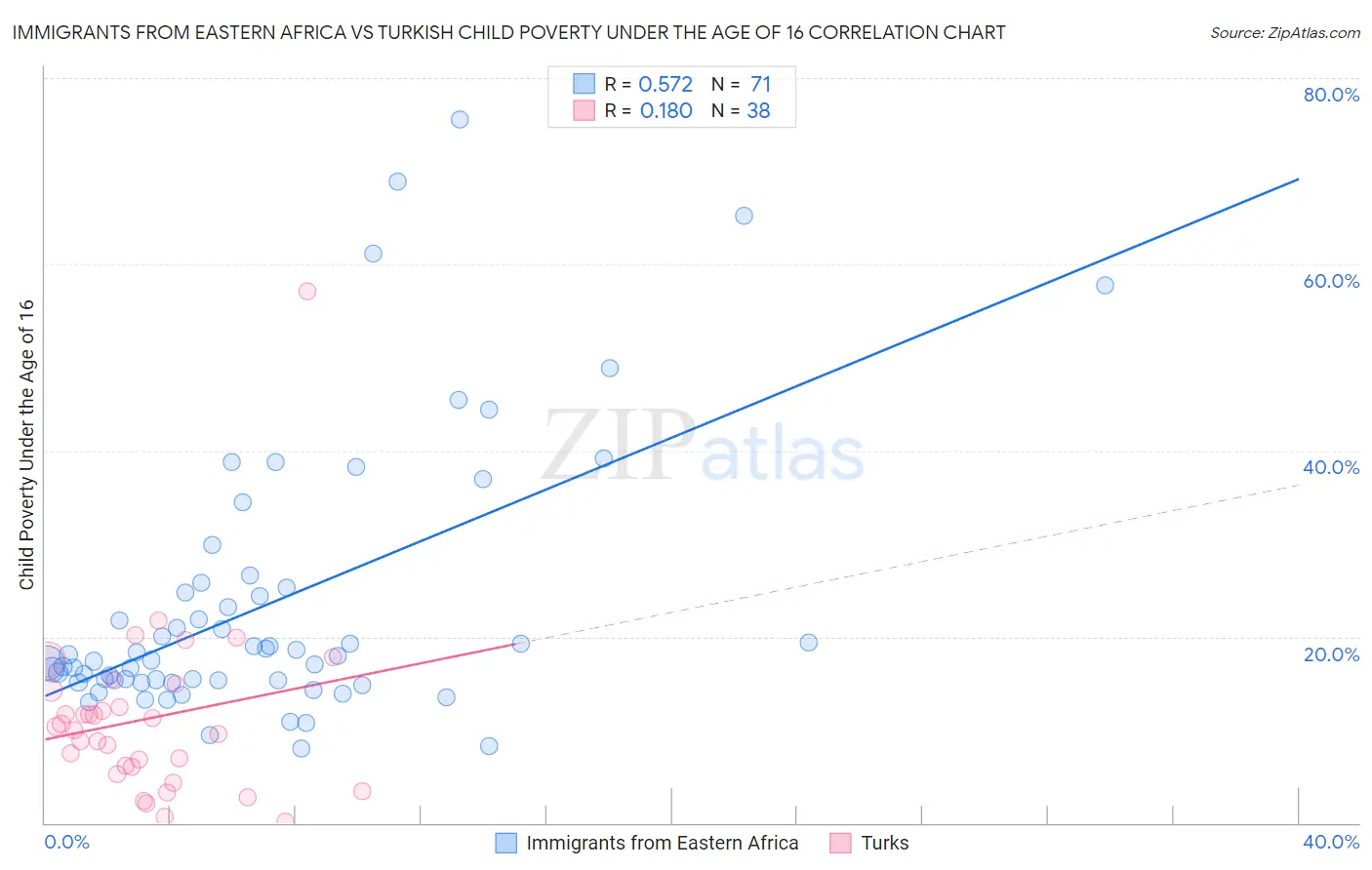 Immigrants from Eastern Africa vs Turkish Child Poverty Under the Age of 16