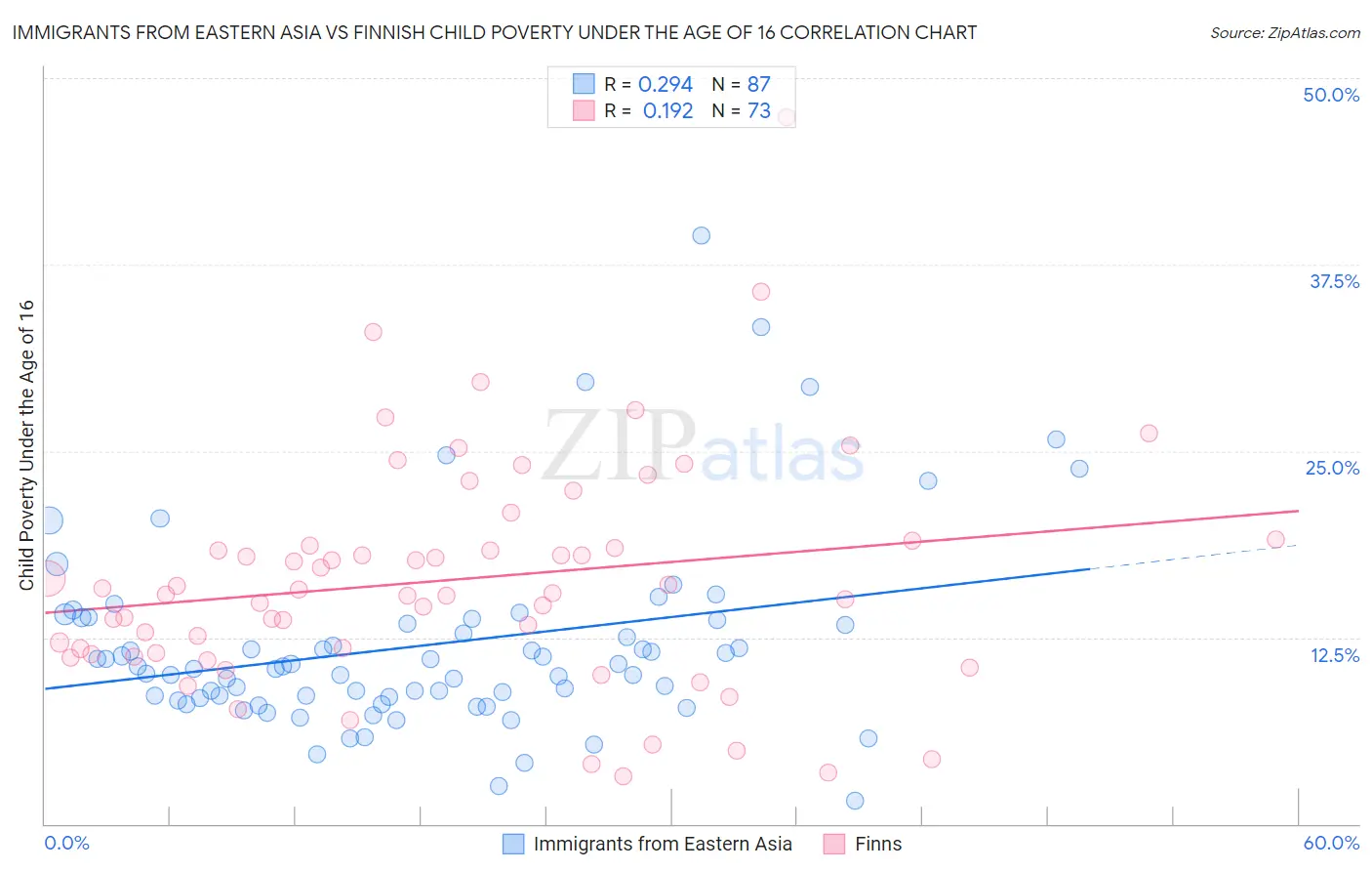 Immigrants from Eastern Asia vs Finnish Child Poverty Under the Age of 16