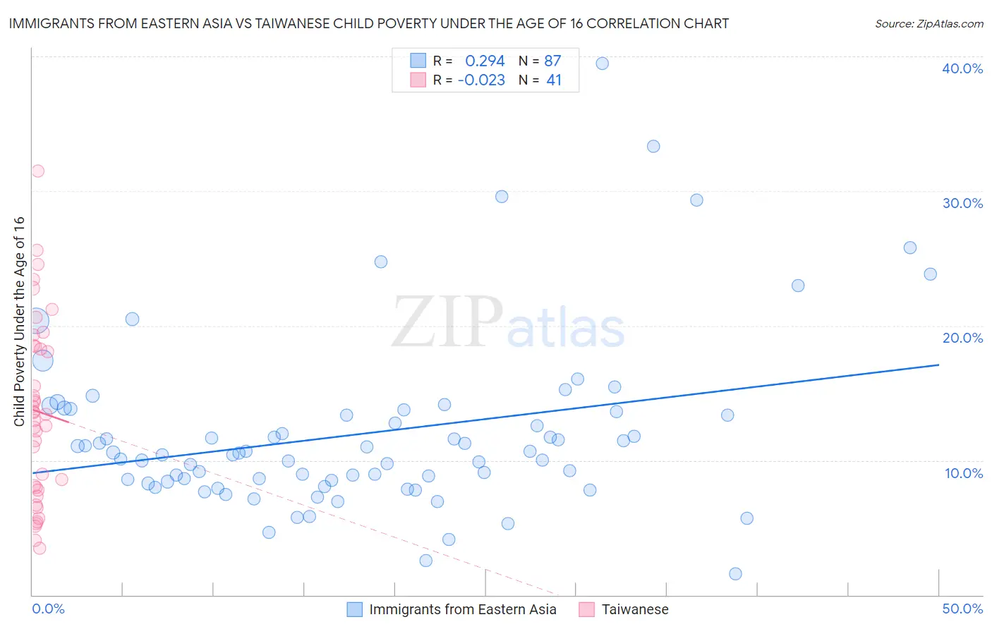 Immigrants from Eastern Asia vs Taiwanese Child Poverty Under the Age of 16