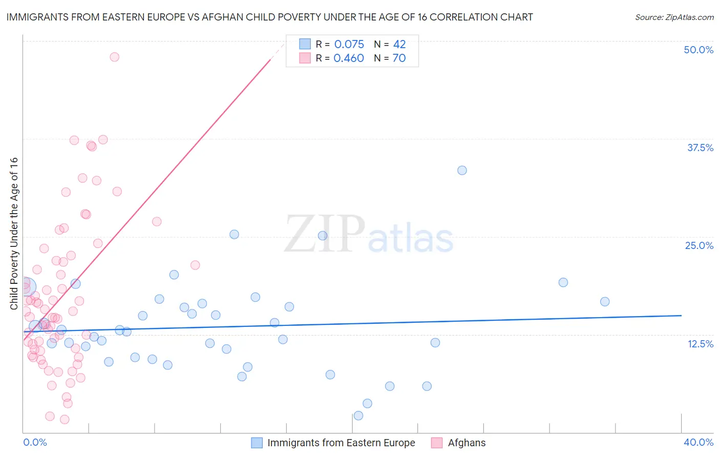 Immigrants from Eastern Europe vs Afghan Child Poverty Under the Age of 16