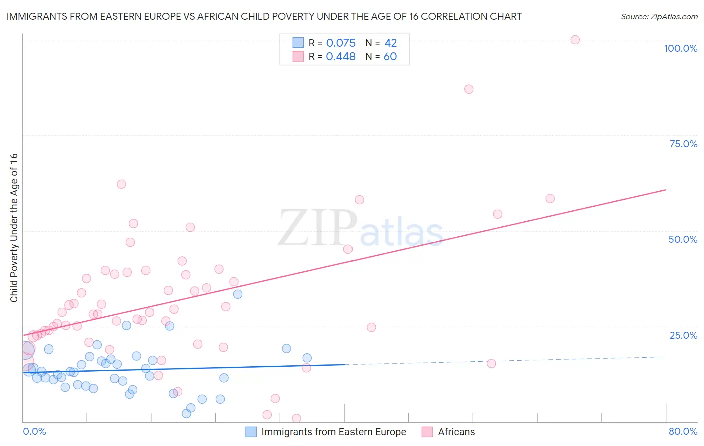 Immigrants from Eastern Europe vs African Child Poverty Under the Age of 16