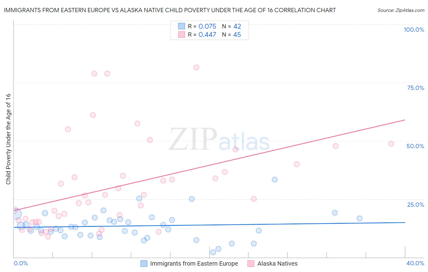 Immigrants from Eastern Europe vs Alaska Native Child Poverty Under the Age of 16