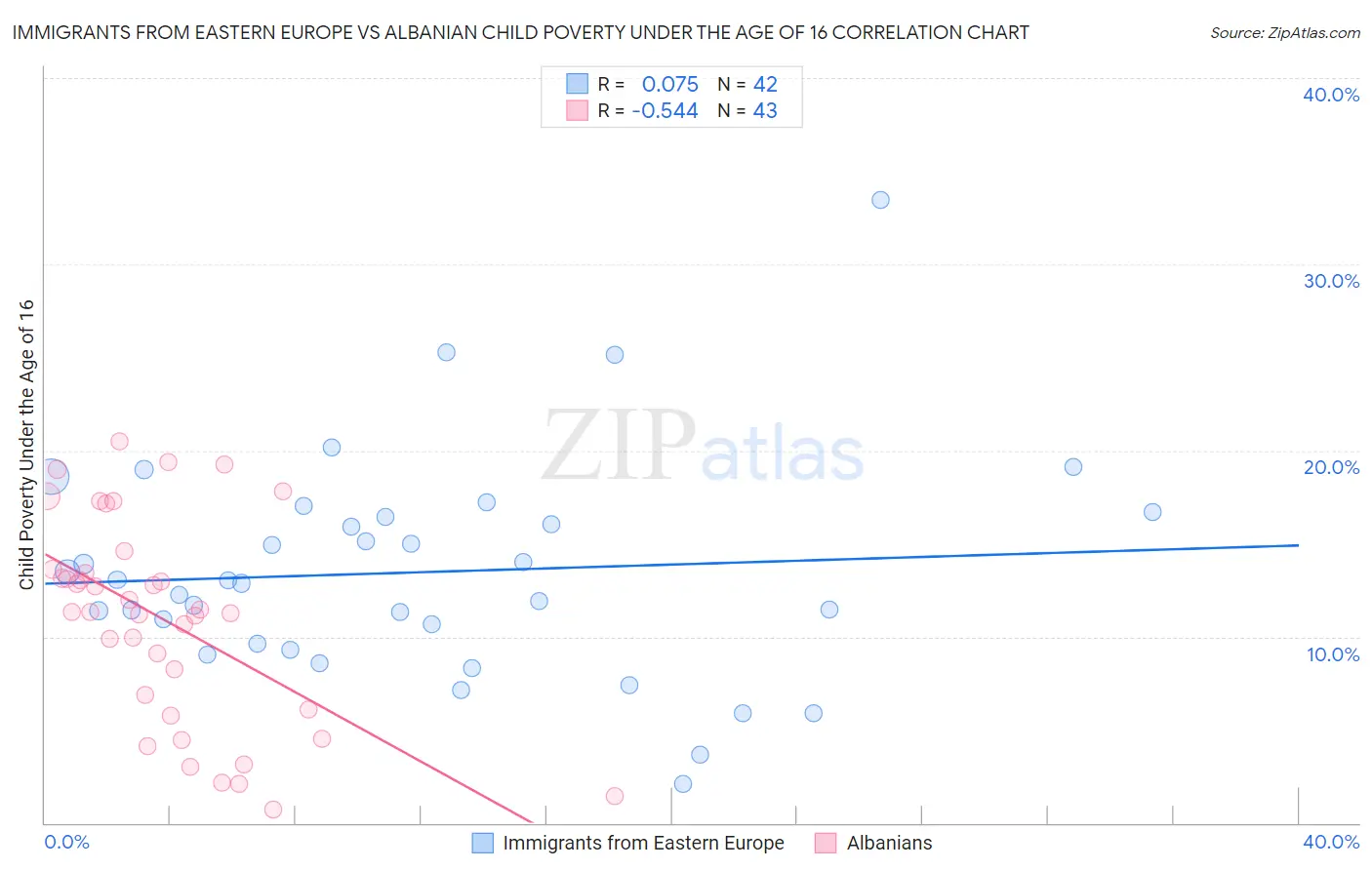 Immigrants from Eastern Europe vs Albanian Child Poverty Under the Age of 16