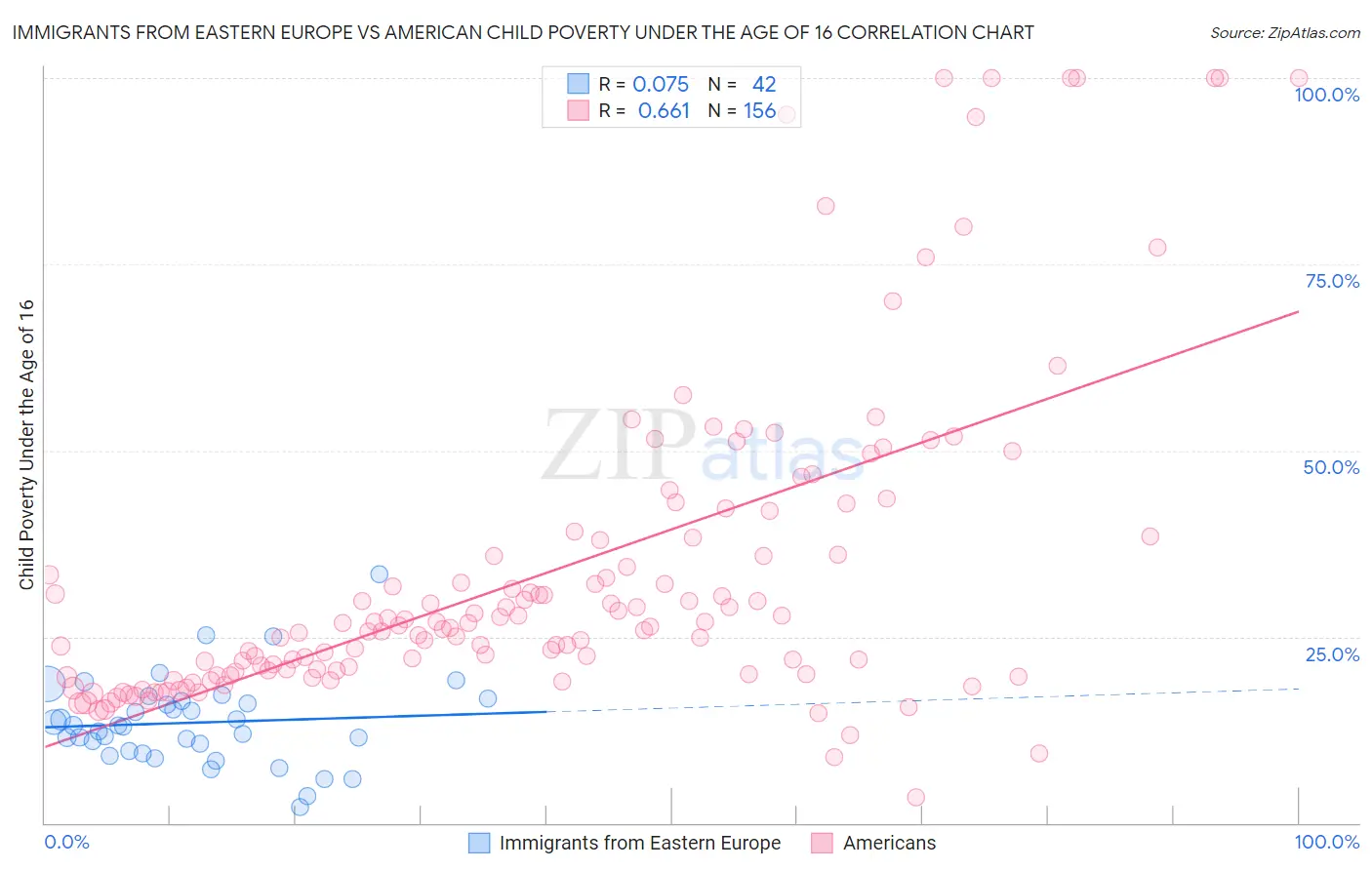 Immigrants from Eastern Europe vs American Child Poverty Under the Age of 16