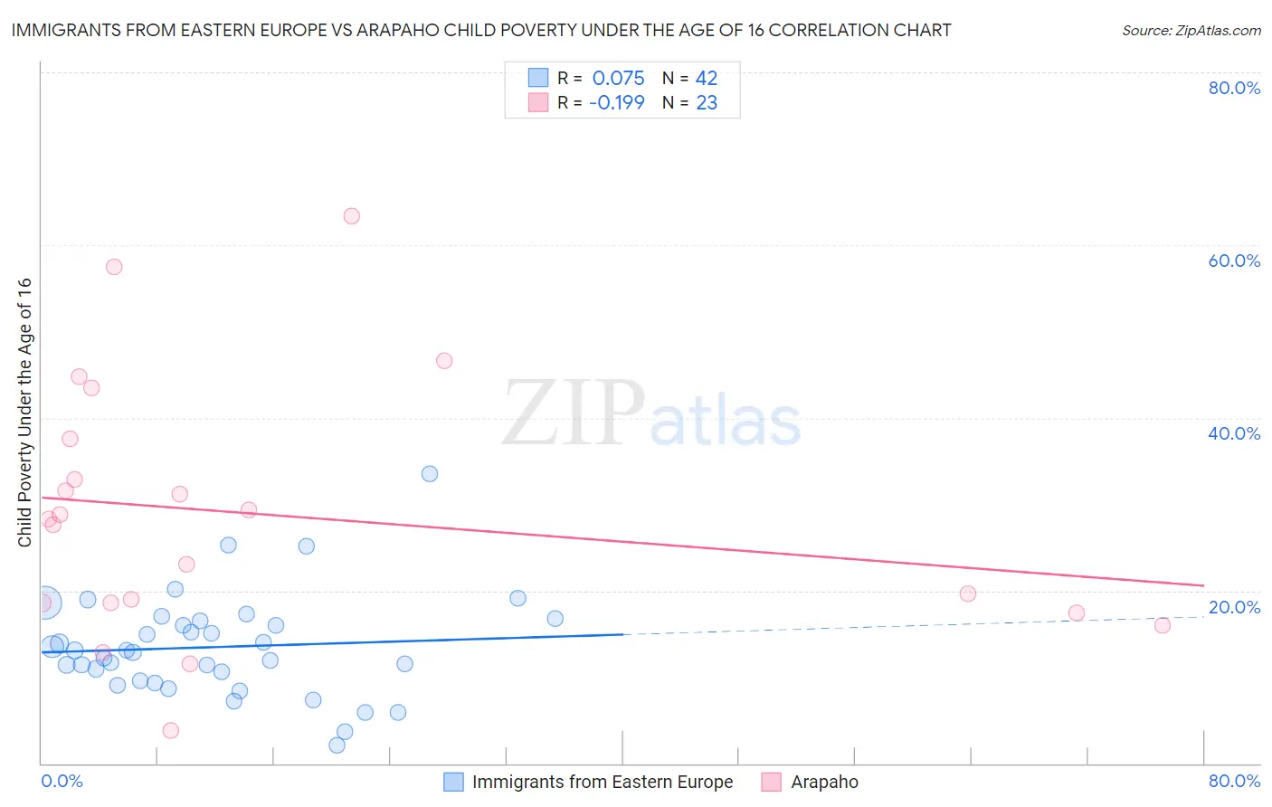 Immigrants from Eastern Europe vs Arapaho Child Poverty Under the Age of 16