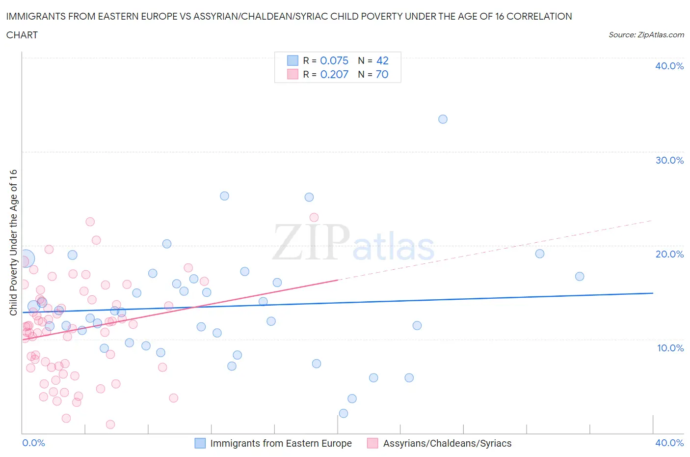 Immigrants from Eastern Europe vs Assyrian/Chaldean/Syriac Child Poverty Under the Age of 16