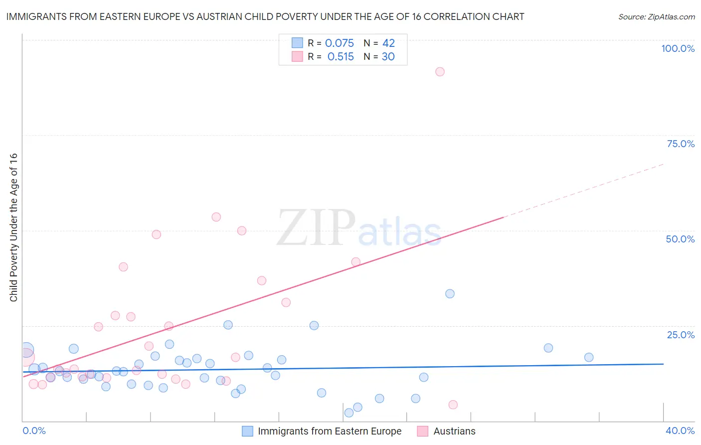 Immigrants from Eastern Europe vs Austrian Child Poverty Under the Age of 16