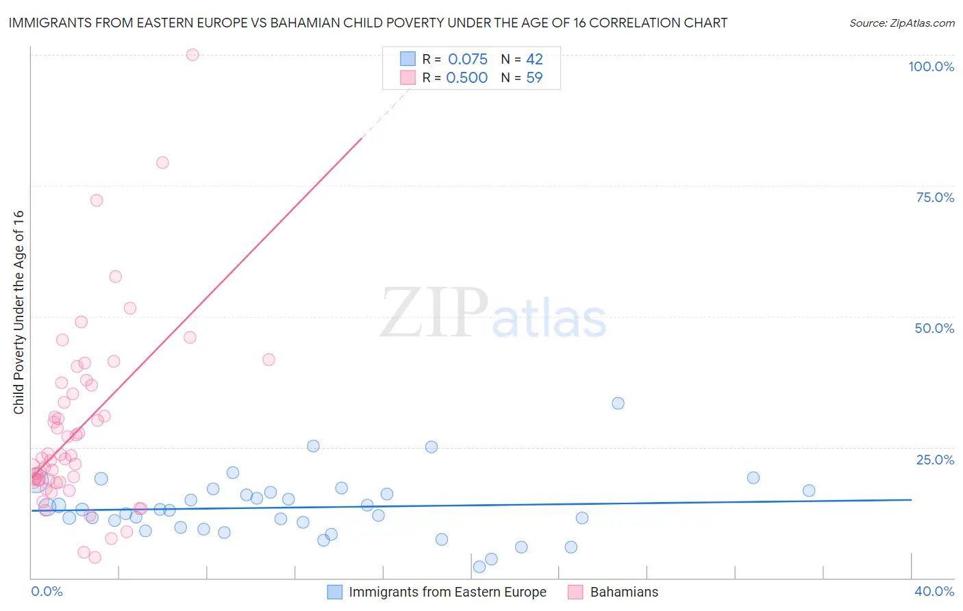 Immigrants from Eastern Europe vs Bahamian Child Poverty Under the Age of 16