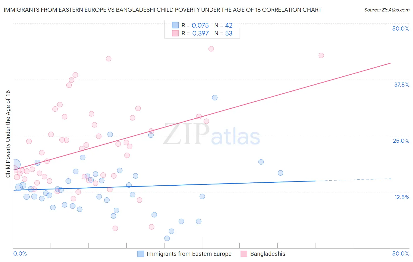 Immigrants from Eastern Europe vs Bangladeshi Child Poverty Under the Age of 16