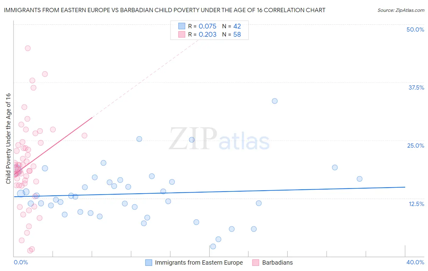 Immigrants from Eastern Europe vs Barbadian Child Poverty Under the Age of 16