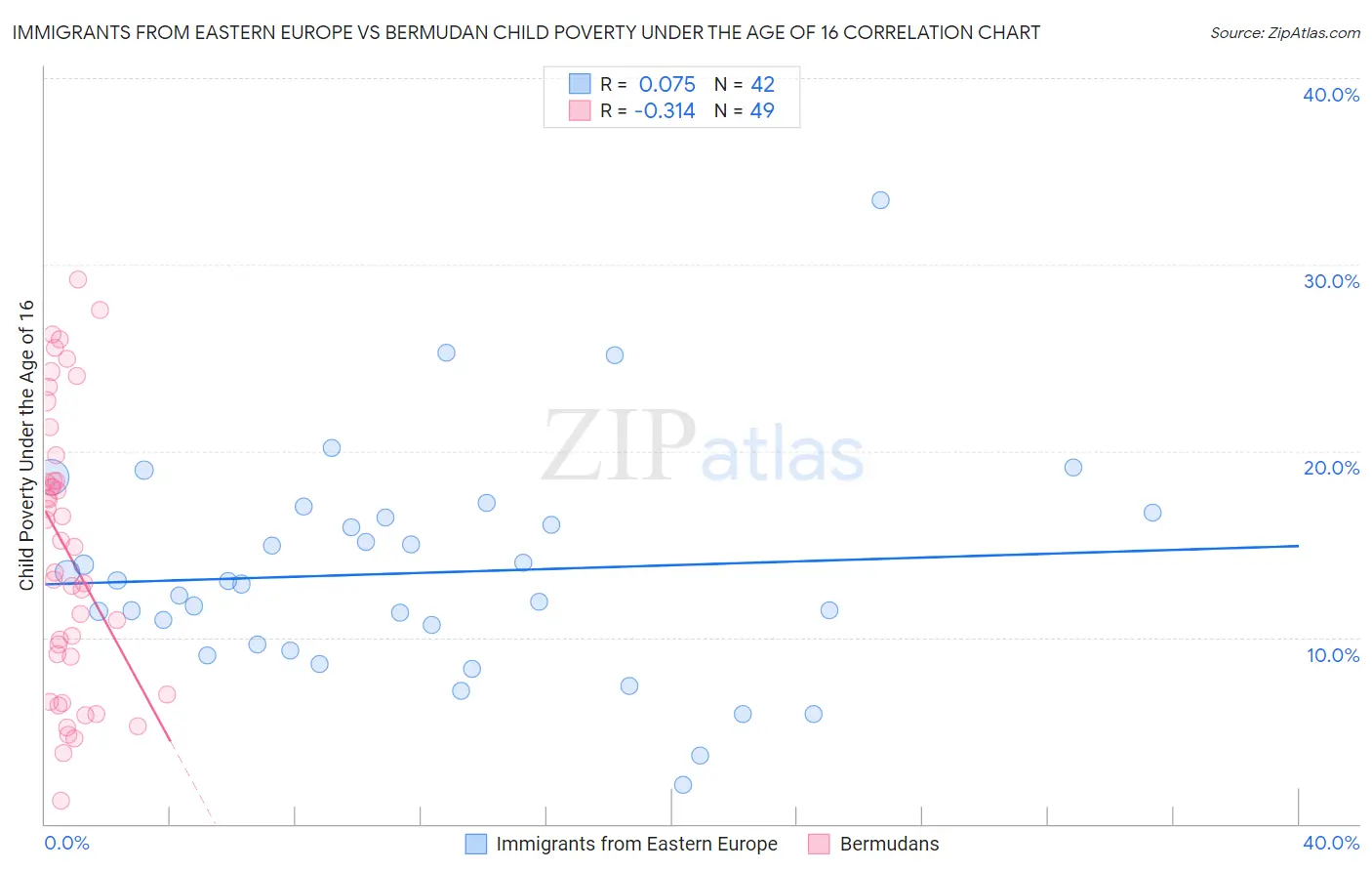 Immigrants from Eastern Europe vs Bermudan Child Poverty Under the Age of 16