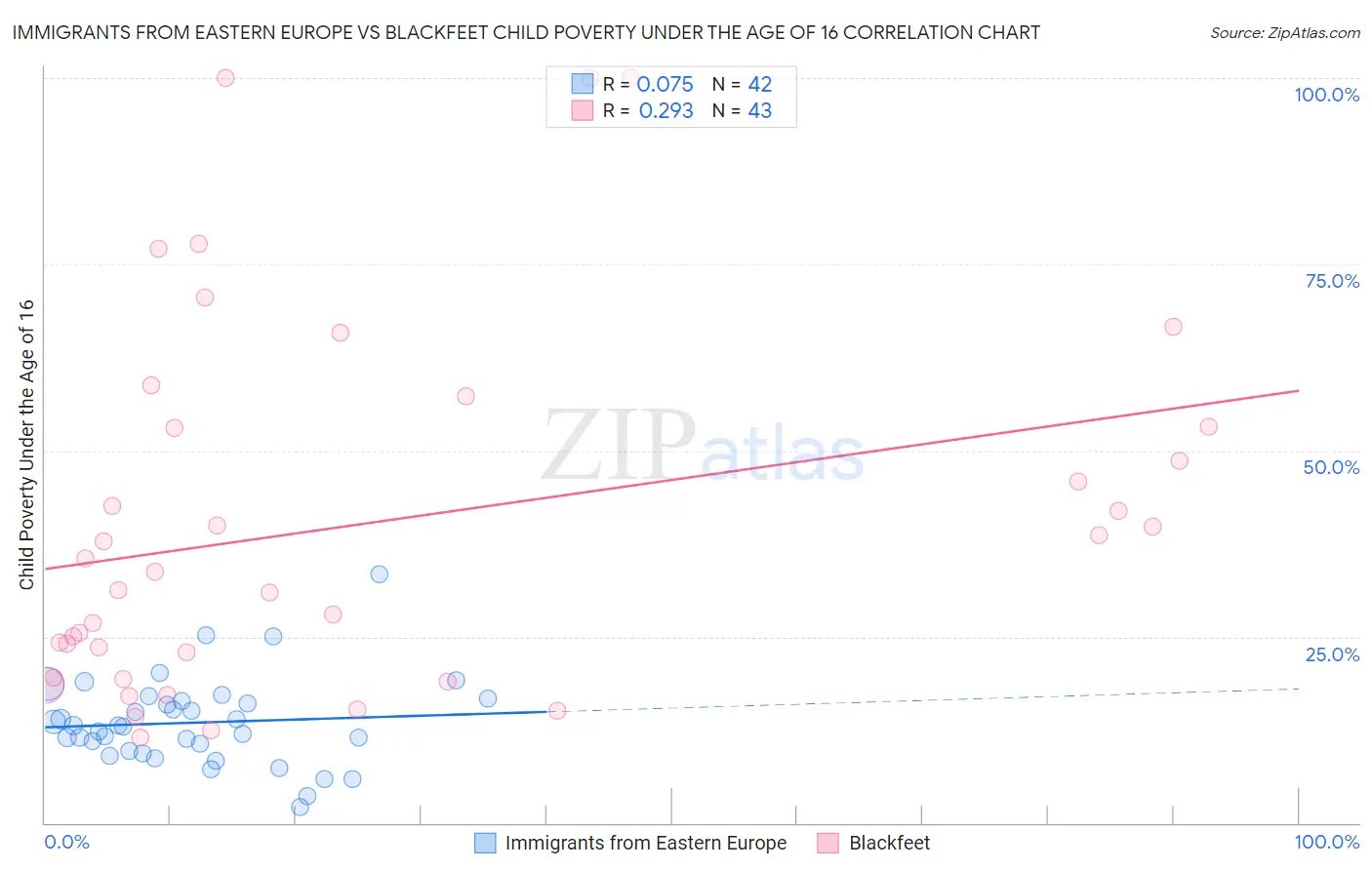 Immigrants from Eastern Europe vs Blackfeet Child Poverty Under the Age of 16