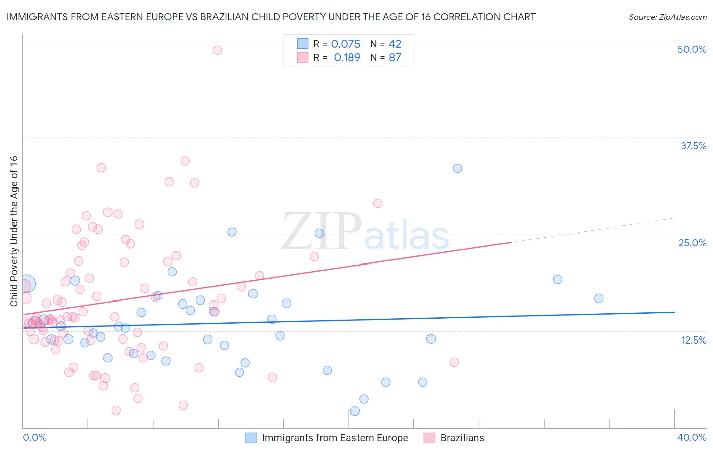 Immigrants from Eastern Europe vs Brazilian Child Poverty Under the Age of 16