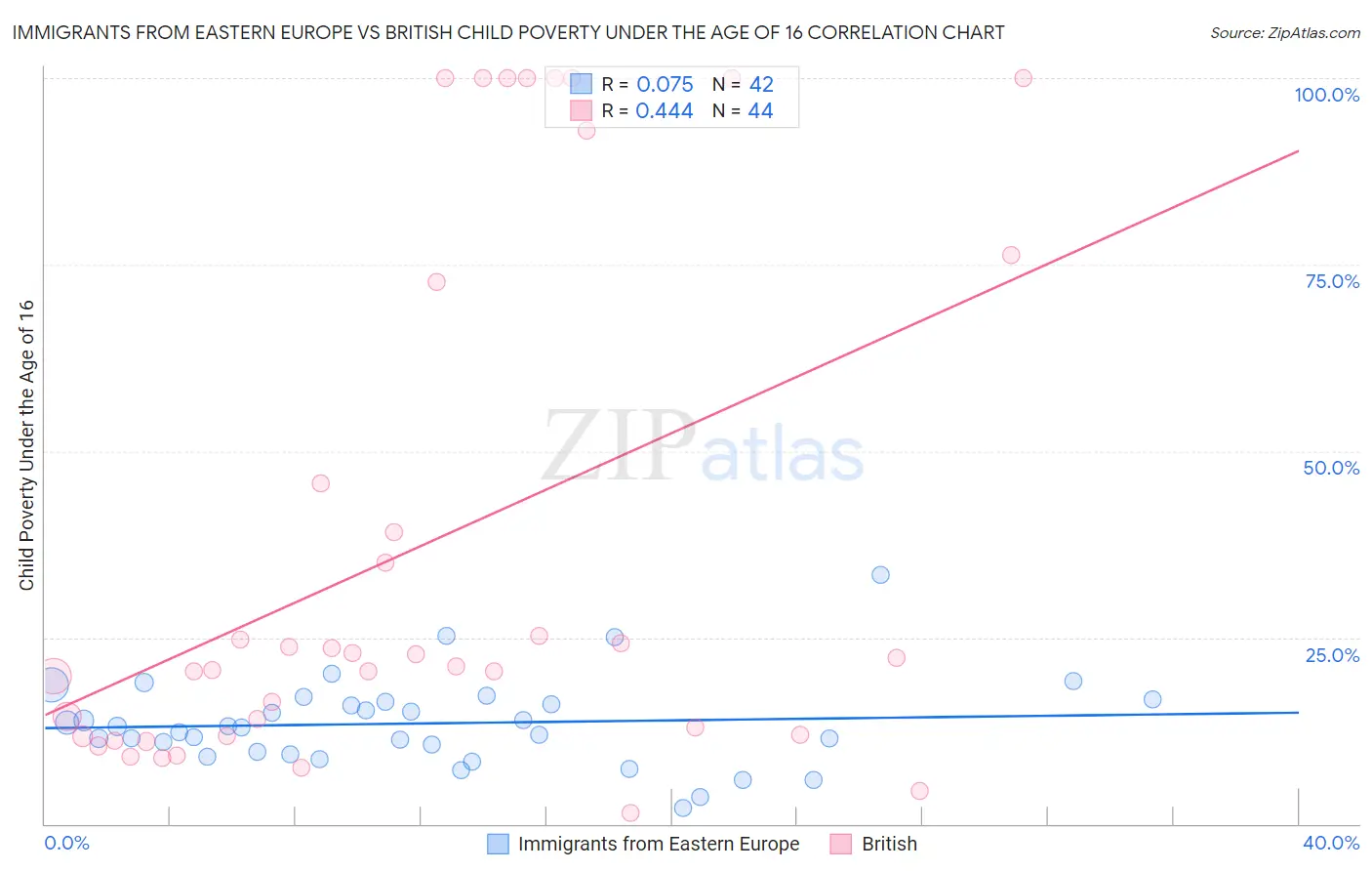 Immigrants from Eastern Europe vs British Child Poverty Under the Age of 16