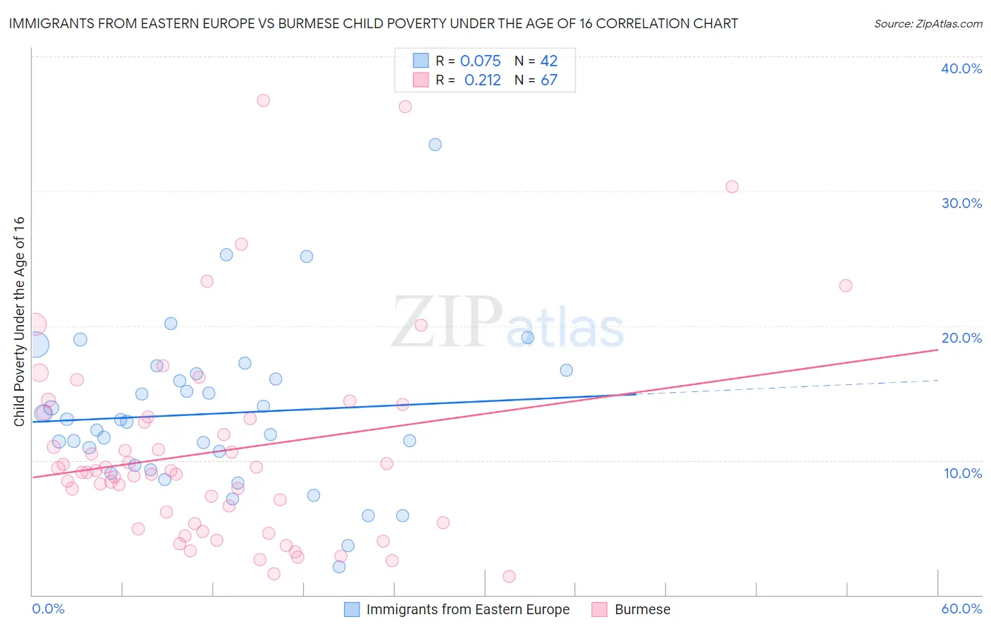 Immigrants from Eastern Europe vs Burmese Child Poverty Under the Age of 16