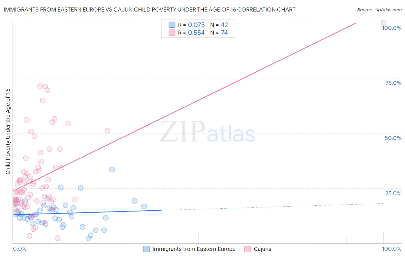 Immigrants from Eastern Europe vs Cajun Child Poverty Under the Age of 16
