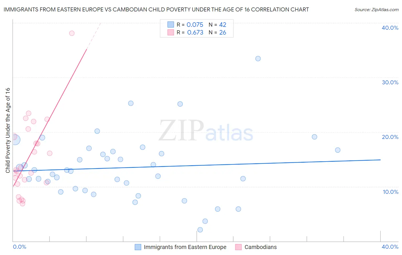 Immigrants from Eastern Europe vs Cambodian Child Poverty Under the Age of 16