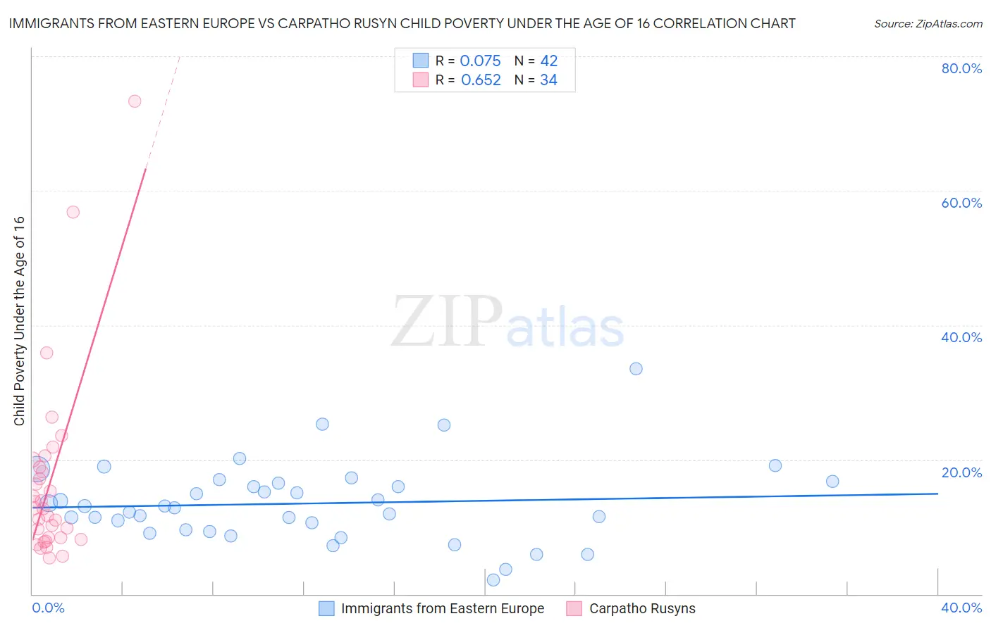 Immigrants from Eastern Europe vs Carpatho Rusyn Child Poverty Under the Age of 16