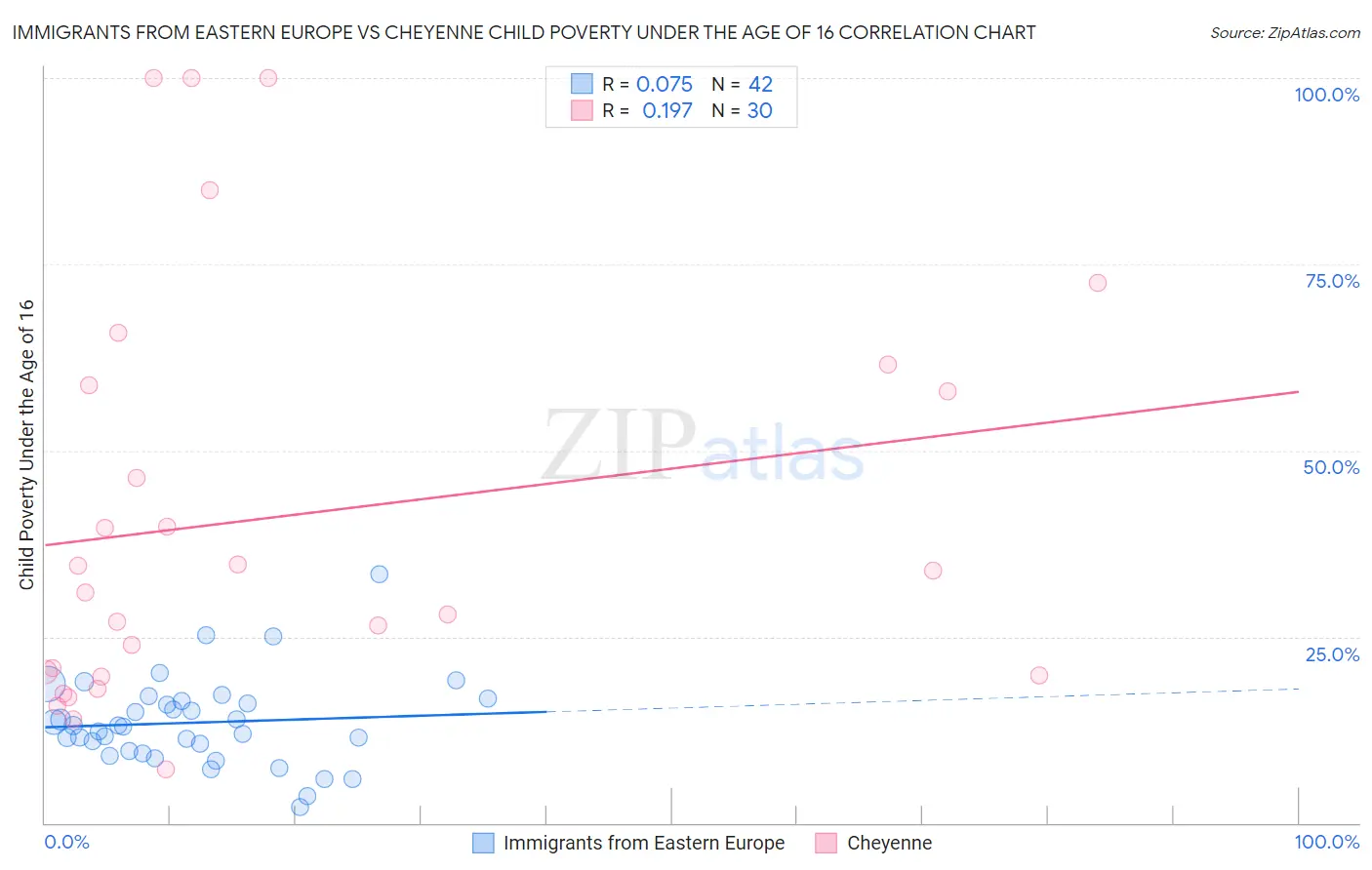 Immigrants from Eastern Europe vs Cheyenne Child Poverty Under the Age of 16