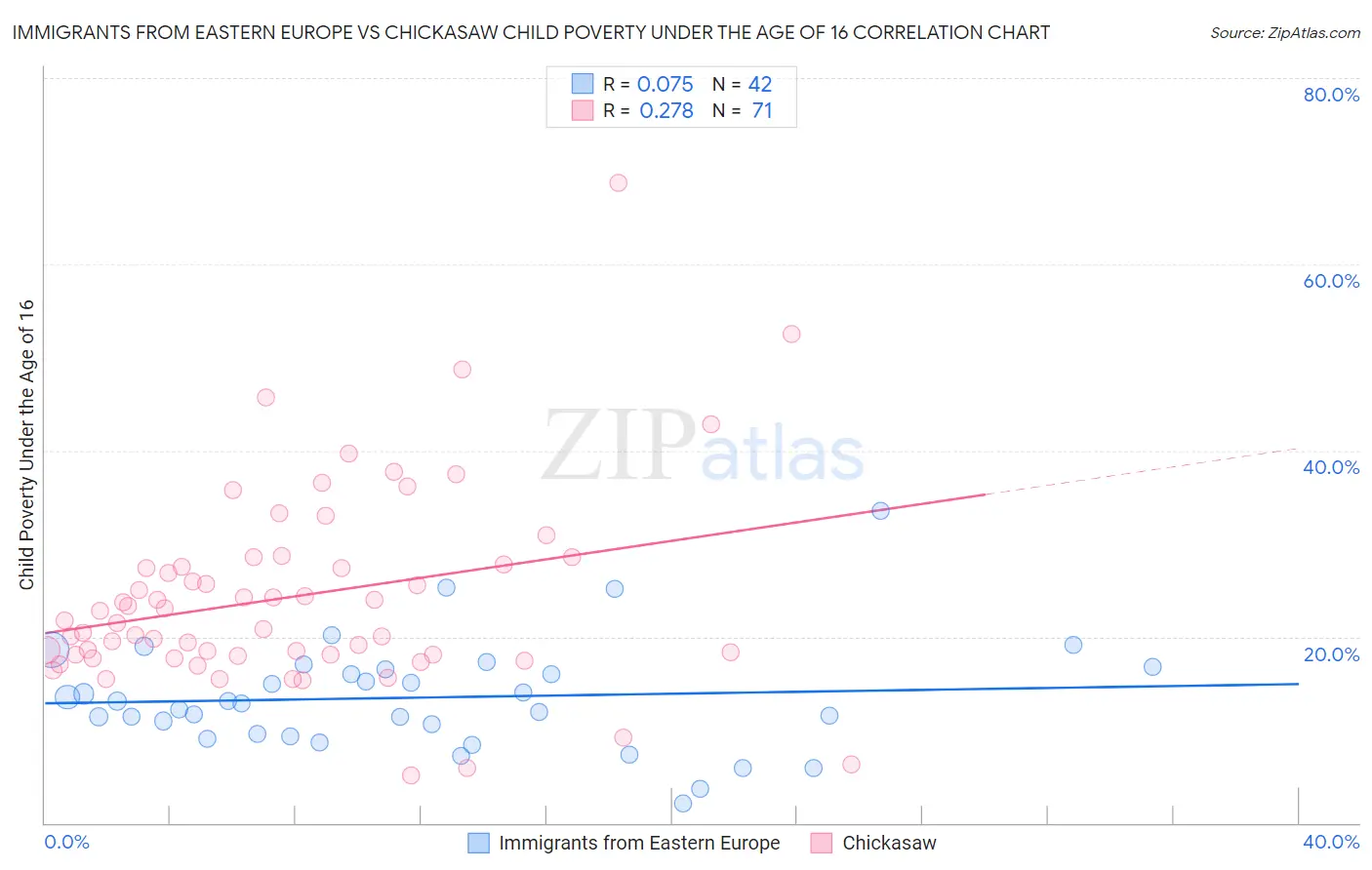Immigrants from Eastern Europe vs Chickasaw Child Poverty Under the Age of 16