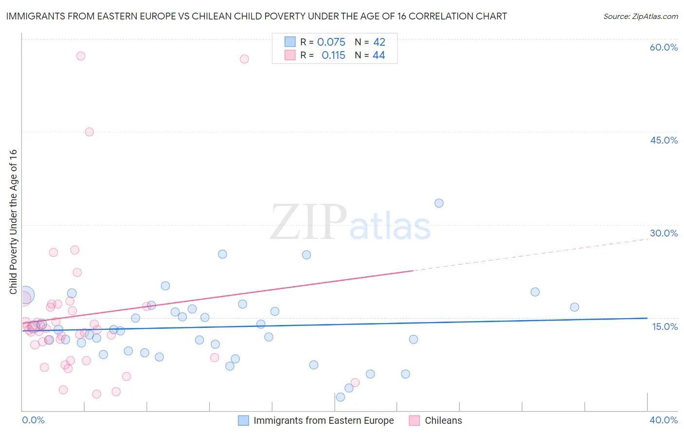 Immigrants from Eastern Europe vs Chilean Child Poverty Under the Age of 16