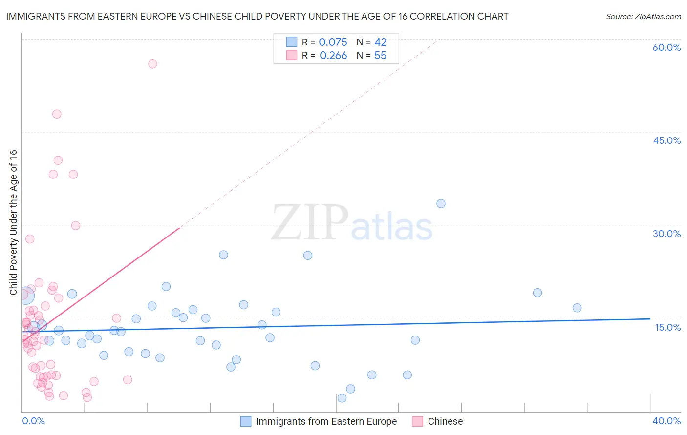 Immigrants from Eastern Europe vs Chinese Child Poverty Under the Age of 16