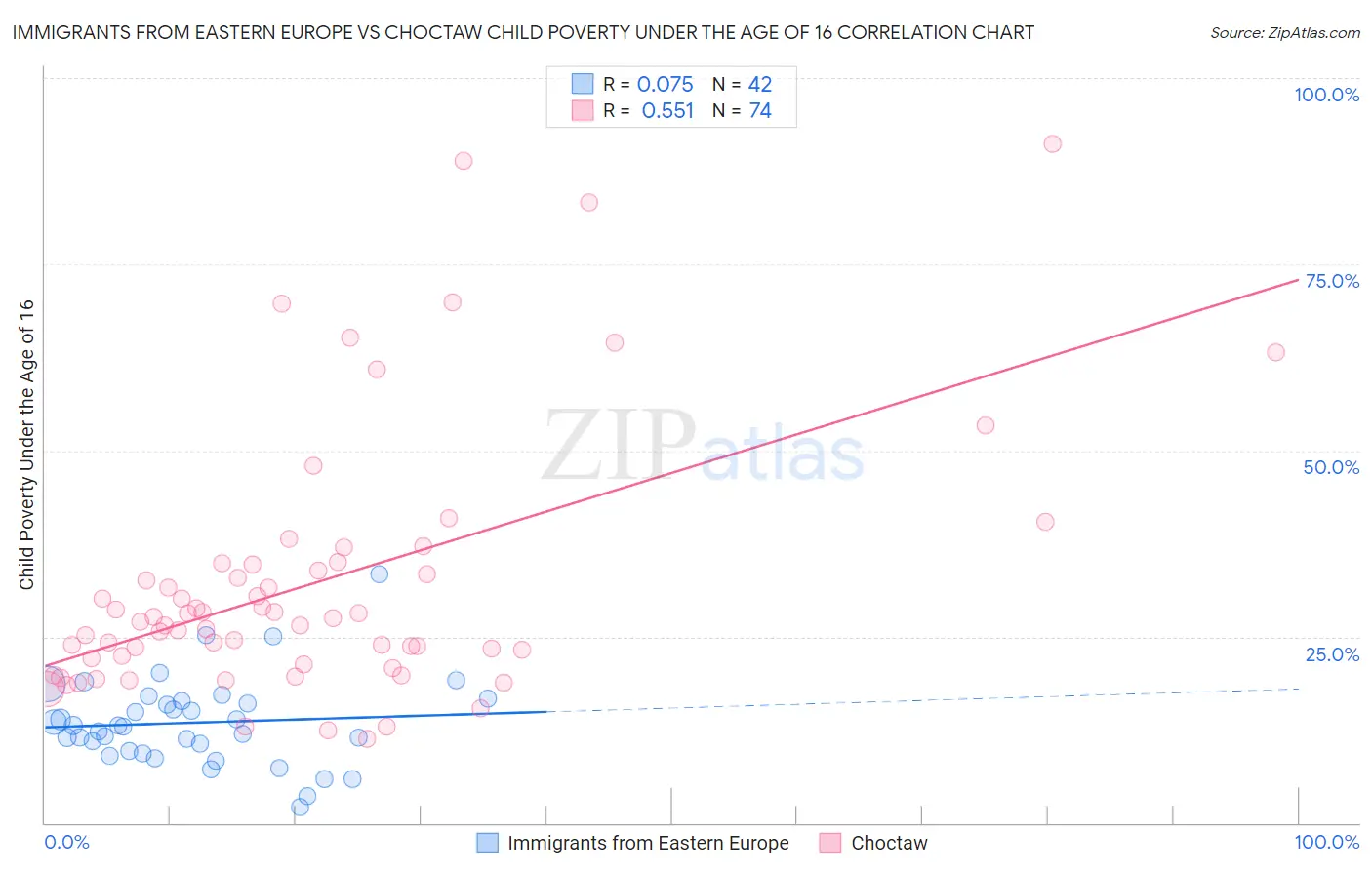 Immigrants from Eastern Europe vs Choctaw Child Poverty Under the Age of 16