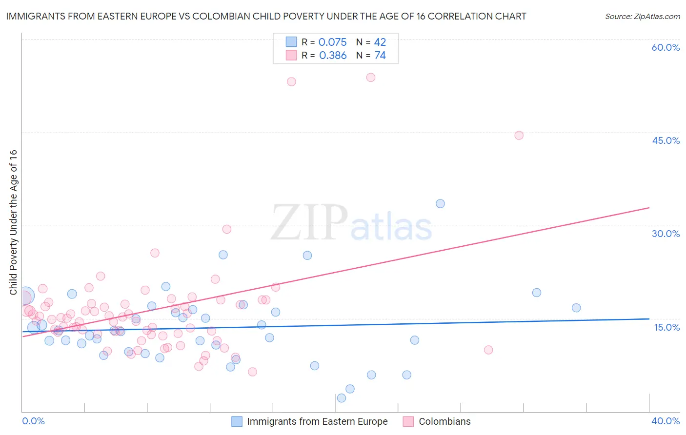 Immigrants from Eastern Europe vs Colombian Child Poverty Under the Age of 16