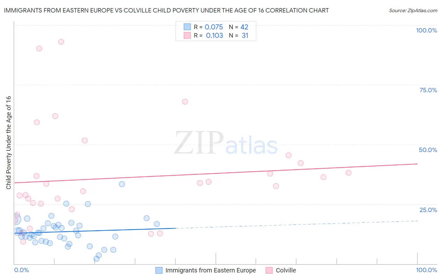 Immigrants from Eastern Europe vs Colville Child Poverty Under the Age of 16