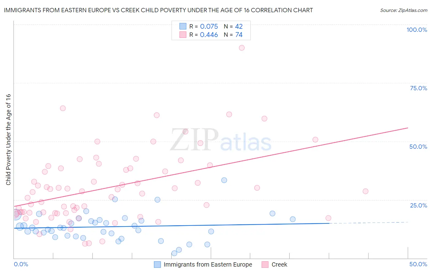 Immigrants from Eastern Europe vs Creek Child Poverty Under the Age of 16