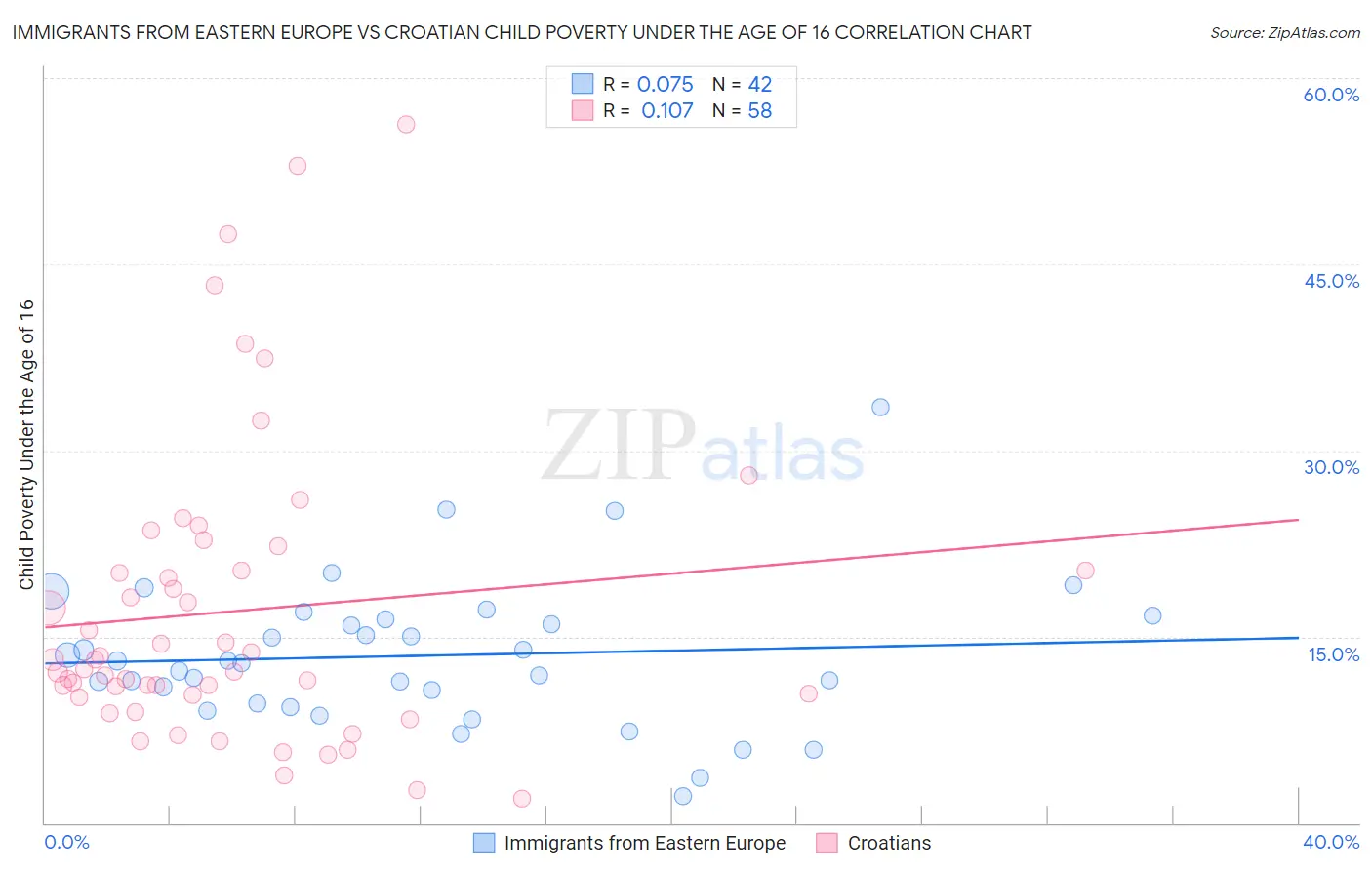 Immigrants from Eastern Europe vs Croatian Child Poverty Under the Age of 16