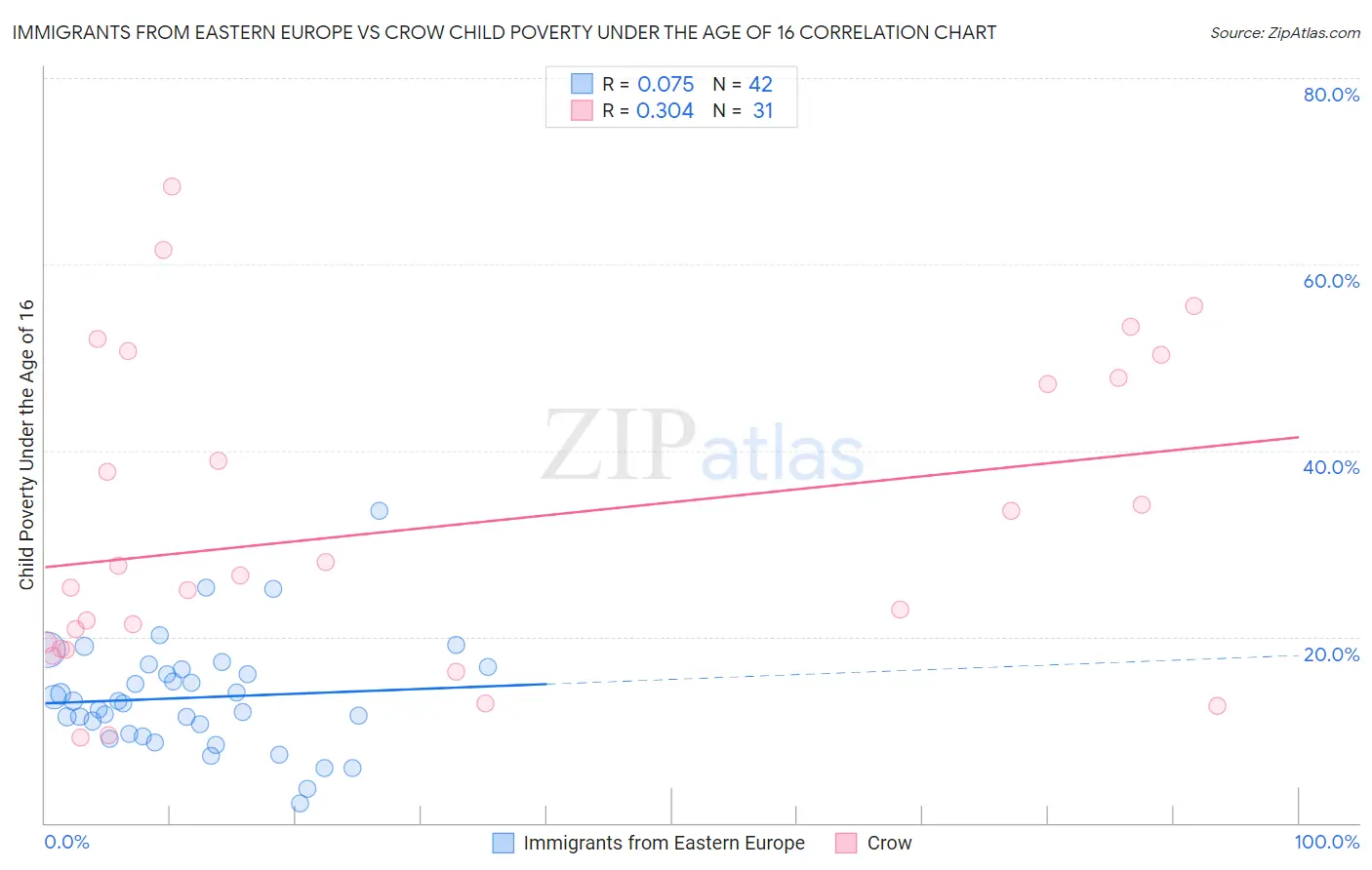 Immigrants from Eastern Europe vs Crow Child Poverty Under the Age of 16