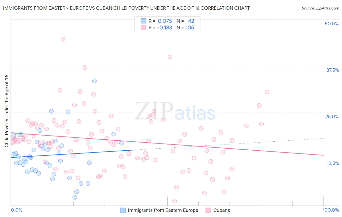 Immigrants from Eastern Europe vs Cuban Child Poverty Under the Age of 16