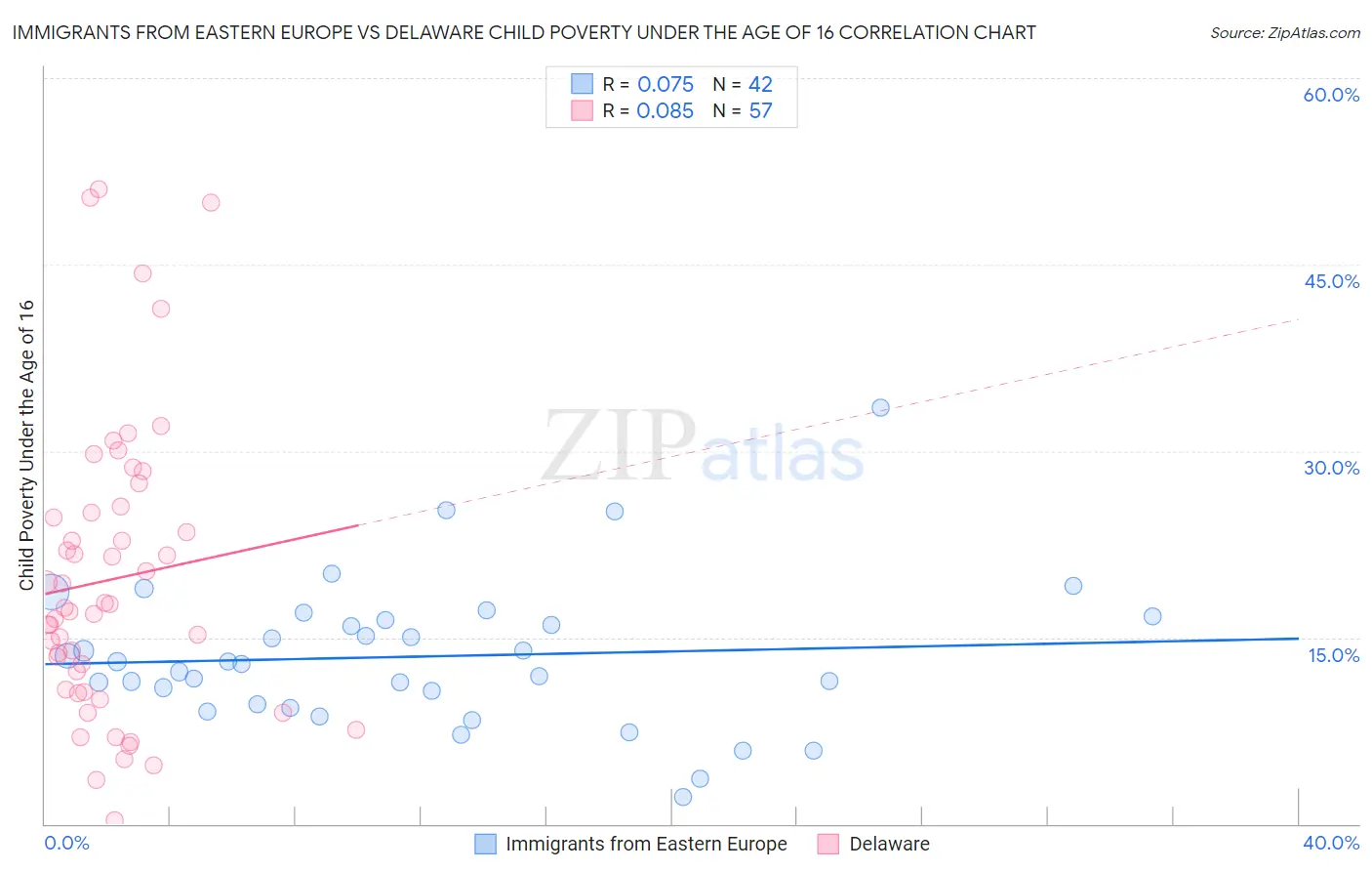 Immigrants from Eastern Europe vs Delaware Child Poverty Under the Age of 16