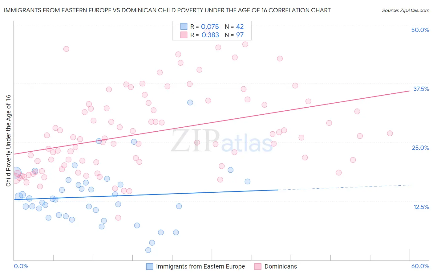 Immigrants from Eastern Europe vs Dominican Child Poverty Under the Age of 16