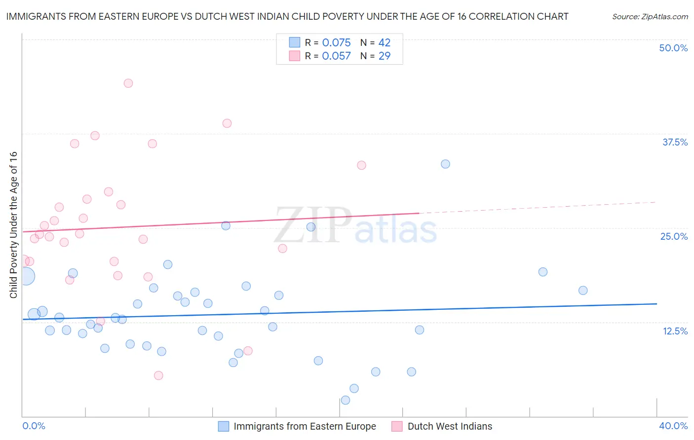 Immigrants from Eastern Europe vs Dutch West Indian Child Poverty Under the Age of 16