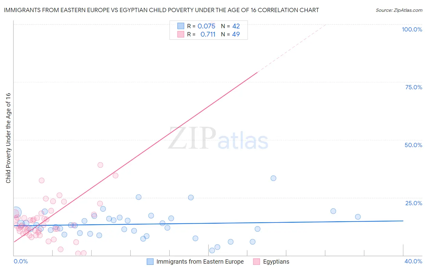 Immigrants from Eastern Europe vs Egyptian Child Poverty Under the Age of 16