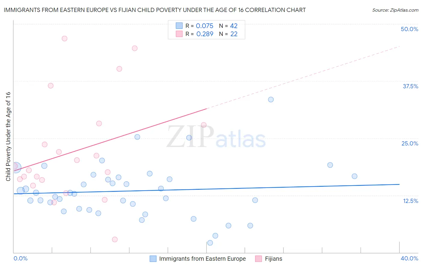 Immigrants from Eastern Europe vs Fijian Child Poverty Under the Age of 16