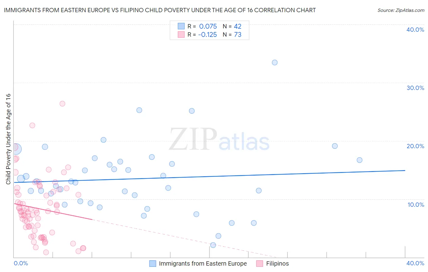 Immigrants from Eastern Europe vs Filipino Child Poverty Under the Age of 16