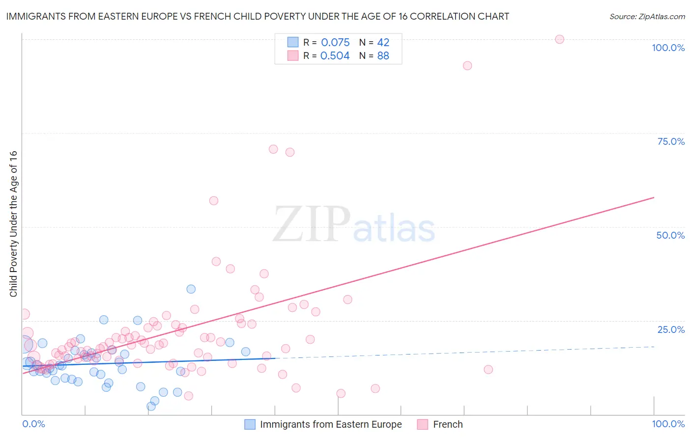 Immigrants from Eastern Europe vs French Child Poverty Under the Age of 16