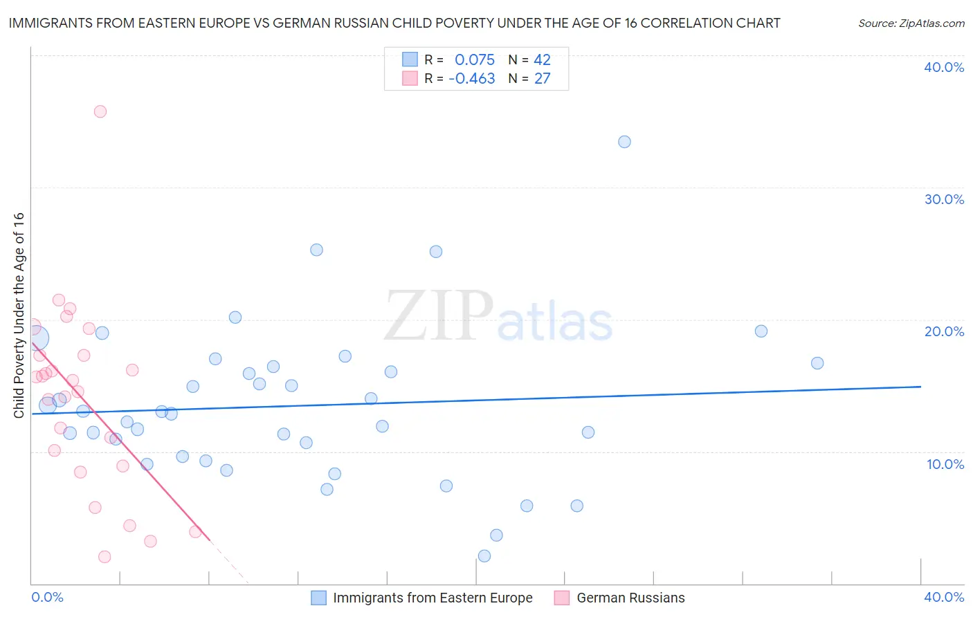 Immigrants from Eastern Europe vs German Russian Child Poverty Under the Age of 16