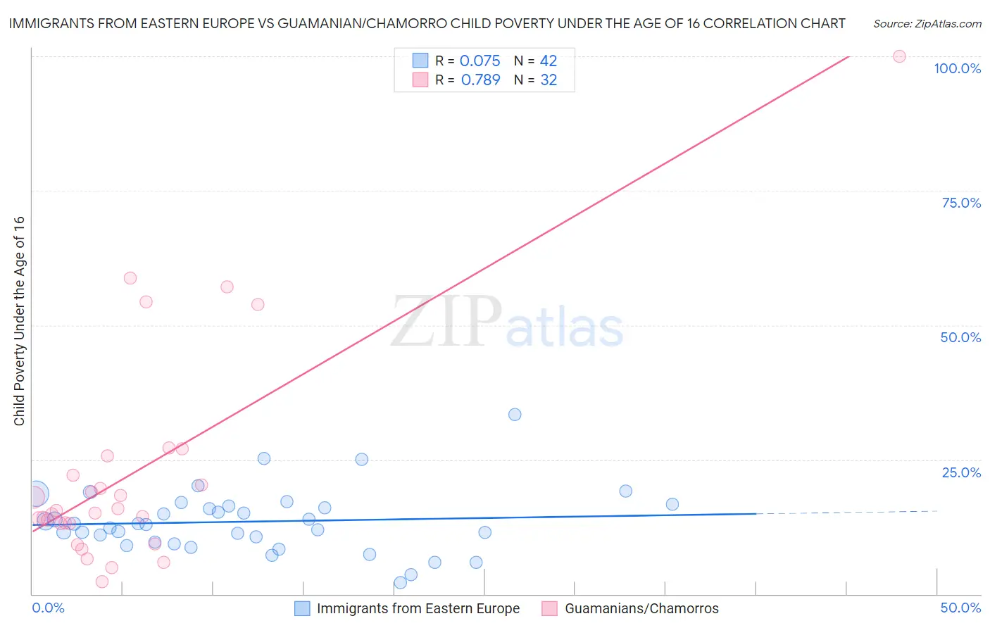 Immigrants from Eastern Europe vs Guamanian/Chamorro Child Poverty Under the Age of 16