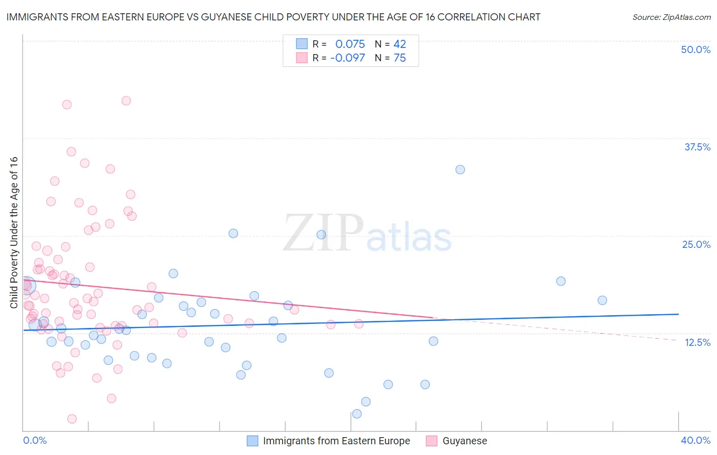 Immigrants from Eastern Europe vs Guyanese Child Poverty Under the Age of 16